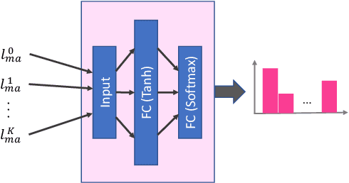 Figure 3 for Learning to Multi-Task Learn for Better Neural Machine Translation