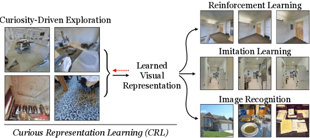 Figure 1 for Curious Representation Learning for Embodied Intelligence