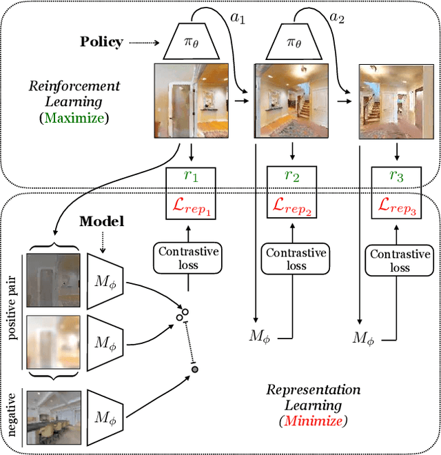 Figure 3 for Curious Representation Learning for Embodied Intelligence