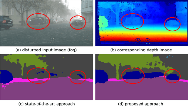 Figure 1 for Robust Semantic Segmentation in Adverse Weather Conditions by means of Sensor Data Fusion