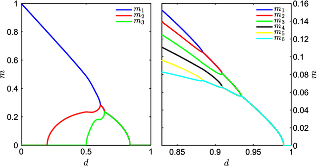 Figure 3 for Restricted Boltzmann Machine, recent advances and mean-field theory
