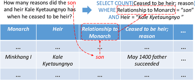 Figure 1 for Leveraging Table Content for Zero-shot Text-to-SQL with Meta-Learning