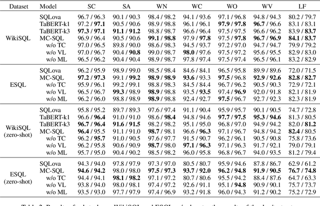 Figure 4 for Leveraging Table Content for Zero-shot Text-to-SQL with Meta-Learning