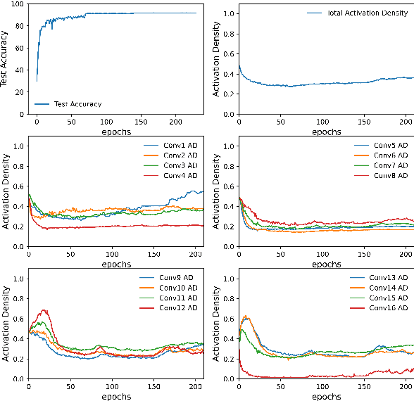 Figure 3 for Activation Density based Mixed-Precision Quantization for Energy Efficient Neural Networks
