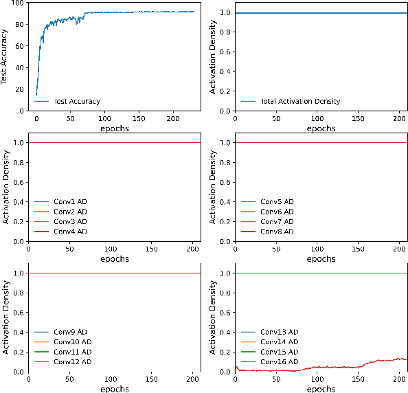 Figure 4 for Activation Density based Mixed-Precision Quantization for Energy Efficient Neural Networks