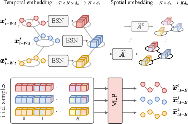 Figure 1 for Scalable Spatiotemporal Graph Neural Networks