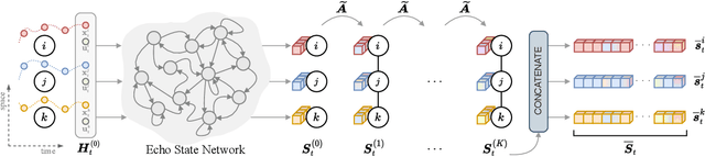 Figure 3 for Scalable Spatiotemporal Graph Neural Networks