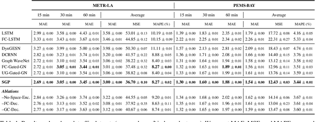 Figure 2 for Scalable Spatiotemporal Graph Neural Networks