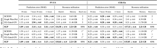 Figure 4 for Scalable Spatiotemporal Graph Neural Networks