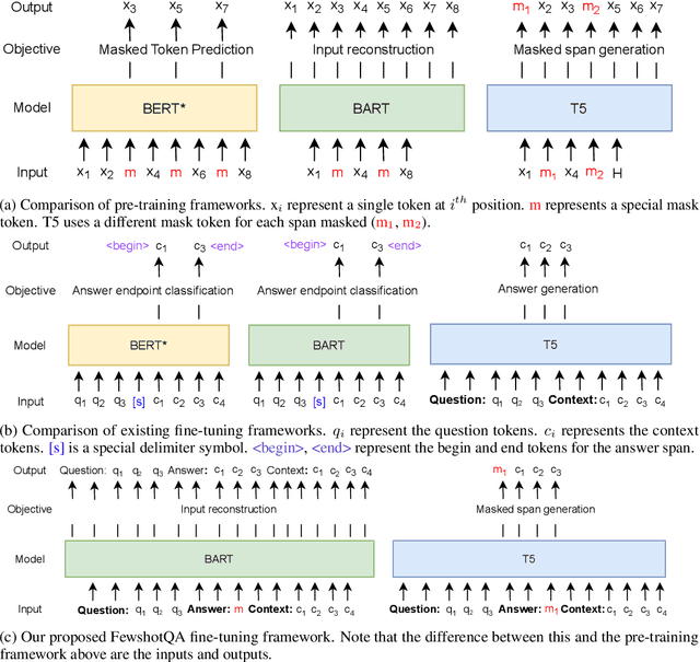 Figure 1 for FewshotQA: A simple framework for few-shot learning of question answering tasks using pre-trained text-to-text models