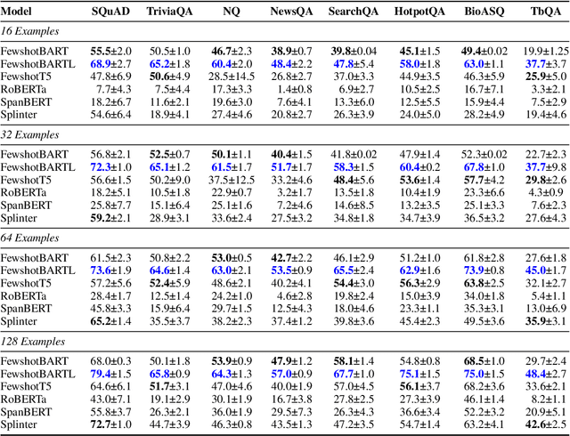 Figure 4 for FewshotQA: A simple framework for few-shot learning of question answering tasks using pre-trained text-to-text models