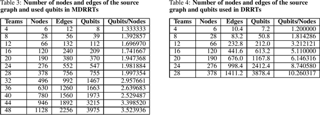 Figure 3 for Solving Large Break Minimization Problems in a Mirrored Double Round-robin Tournament Using Quantum Annealing