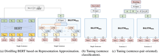 Figure 1 for Towards Non-task-specific Distillation of BERT via Sentence Representation Approximation