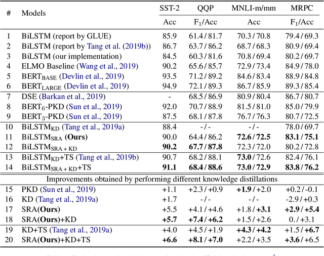 Figure 2 for Towards Non-task-specific Distillation of BERT via Sentence Representation Approximation