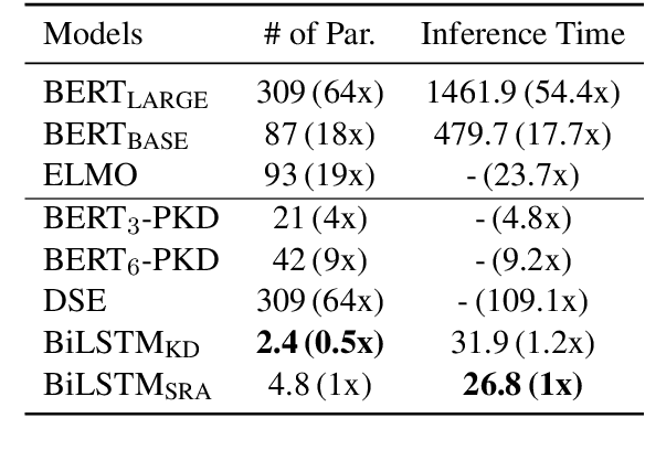 Figure 3 for Towards Non-task-specific Distillation of BERT via Sentence Representation Approximation