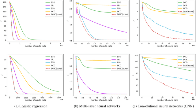 Figure 3 for Combining Stochastic Adaptive Cubic Regularization with Negative Curvature for Nonconvex Optimization