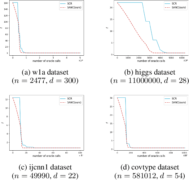 Figure 2 for Combining Stochastic Adaptive Cubic Regularization with Negative Curvature for Nonconvex Optimization