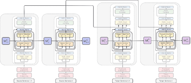 Figure 1 for Learn To Remember: Transformer with Recurrent Memory for Document-Level Machine Translation