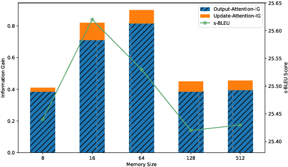 Figure 4 for Learn To Remember: Transformer with Recurrent Memory for Document-Level Machine Translation