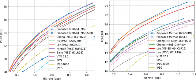 Figure 4 for Enhanced Invertible Encoding for Learned Image Compression