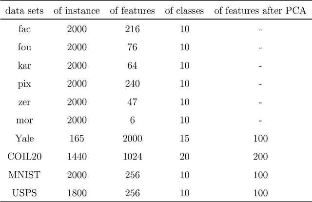Figure 3 for A Unified Framework for Feature Extraction based on Contrastive Learning