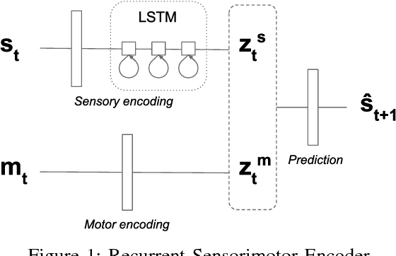 Figure 1 for Representation Learning in Partially Observable Environments using Sensorimotor Prediction