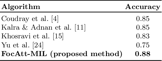 Figure 2 for Pay Attention with Focus: A Novel Learning Scheme for Classification of Whole Slide Images