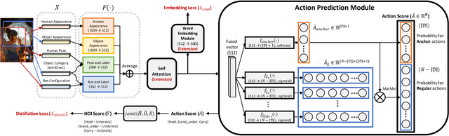 Figure 3 for ACP++: Action Co-occurrence Priors for Human-Object Interaction Detection