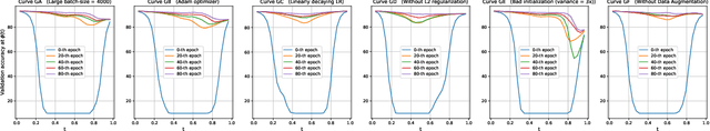 Figure 1 for A Closer Look at Deep Learning Heuristics: Learning rate restarts, Warmup and Distillation