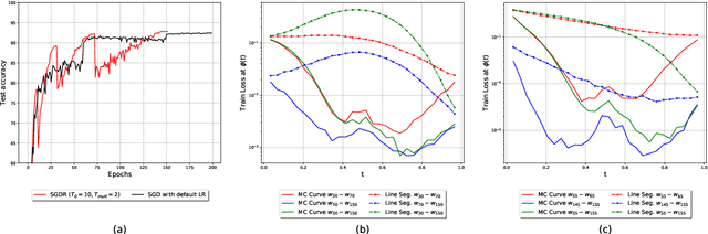 Figure 2 for A Closer Look at Deep Learning Heuristics: Learning rate restarts, Warmup and Distillation