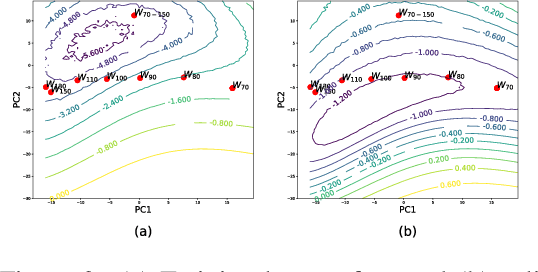 Figure 3 for A Closer Look at Deep Learning Heuristics: Learning rate restarts, Warmup and Distillation