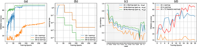 Figure 4 for A Closer Look at Deep Learning Heuristics: Learning rate restarts, Warmup and Distillation