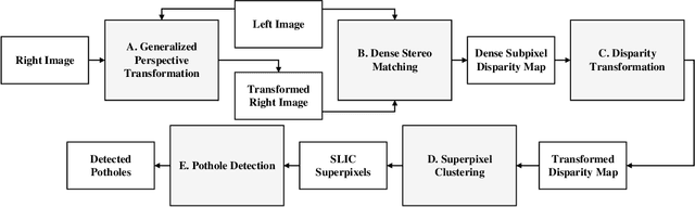 Figure 1 for Rethinking Road Surface 3D Reconstruction and Pothole Detection: From Perspective Transformation to Disparity Map Segmentation