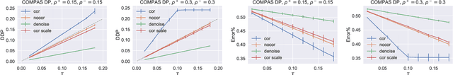 Figure 4 for Noise-tolerant fair classification