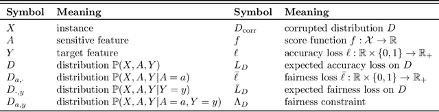 Figure 1 for Noise-tolerant fair classification
