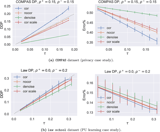 Figure 2 for Noise-tolerant fair classification