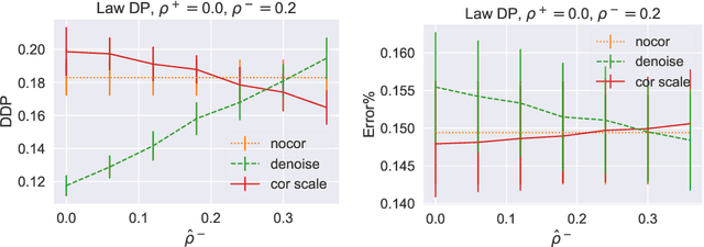 Figure 3 for Noise-tolerant fair classification