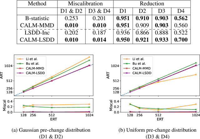 Figure 2 for Sequential Multivariate Change Detection with Calibrated and Memoryless False Detection Rates