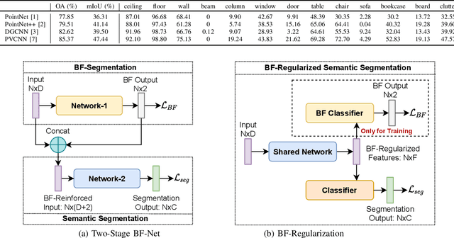 Figure 3 for Background-Aware 3D Point Cloud Segmentationwith Dynamic Point Feature Aggregation
