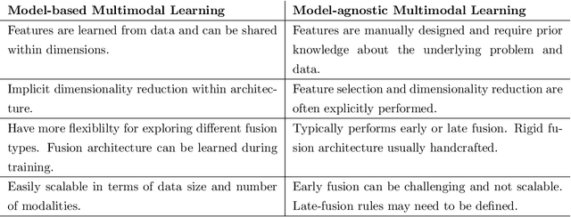 Figure 2 for MULTIMODAL ANALYSIS: Informed content estimation and audio source separation