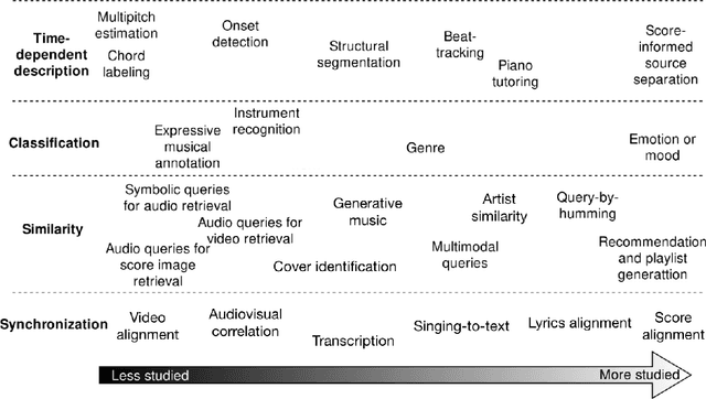 Figure 3 for MULTIMODAL ANALYSIS: Informed content estimation and audio source separation