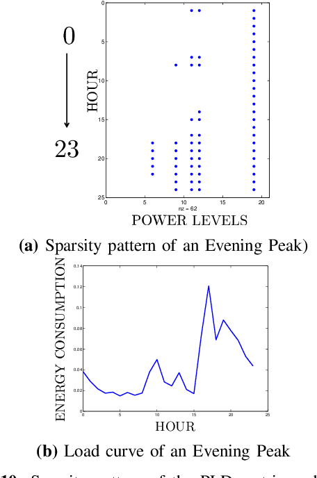 Figure 2 for Shape-Based Approach to Household Load Curve Clustering and Prediction