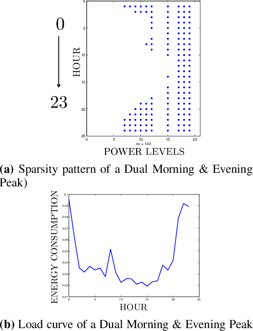 Figure 3 for Shape-Based Approach to Household Load Curve Clustering and Prediction