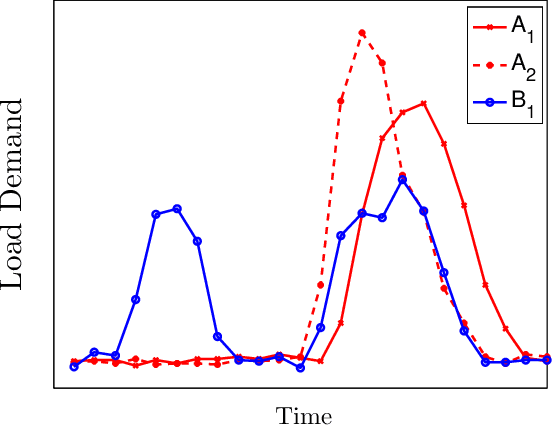Figure 1 for Shape-Based Approach to Household Load Curve Clustering and Prediction