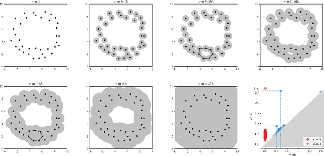 Figure 3 for Detection of Small Holes by the Scale-Invariant Robust Density-Aware Distance (RDAD) Filtration