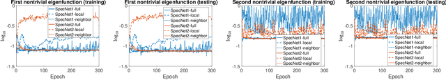 Figure 3 for SpecNet2: Orthogonalization-free spectral embedding by neural networks