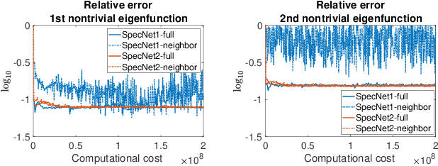 Figure 4 for SpecNet2: Orthogonalization-free spectral embedding by neural networks