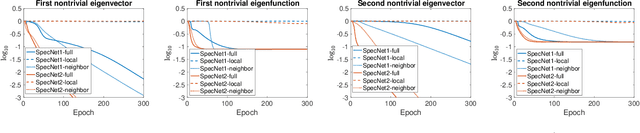 Figure 2 for SpecNet2: Orthogonalization-free spectral embedding by neural networks