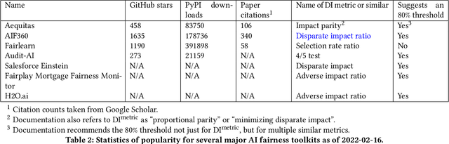 Figure 3 for The four-fifths rule is not disparate impact: a woeful tale of epistemic trespassing in algorithmic fairness