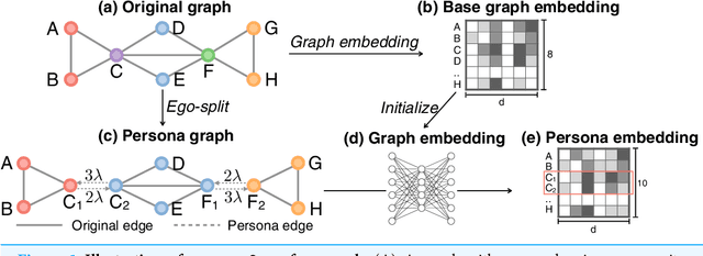 Figure 1 for Persona2vec: A Flexible Multi-role Representations Learning Framework for Graphs